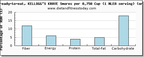 fiber and nutritional content in kelloggs cereals